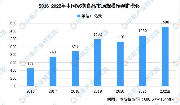 2022年宠物市场前景,2021年中国宠物市场调研分析报告
