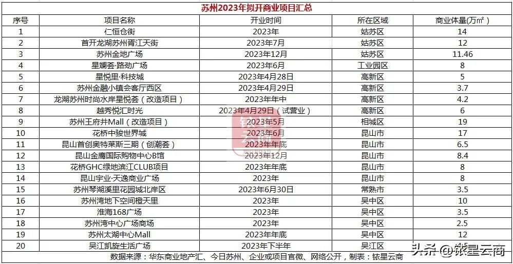 新一线城市商业机会,华东商业城最新消息