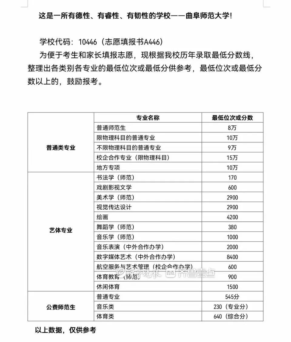 全国100所多高校预估录取分出炉,2019民办高校在鲁招生总数