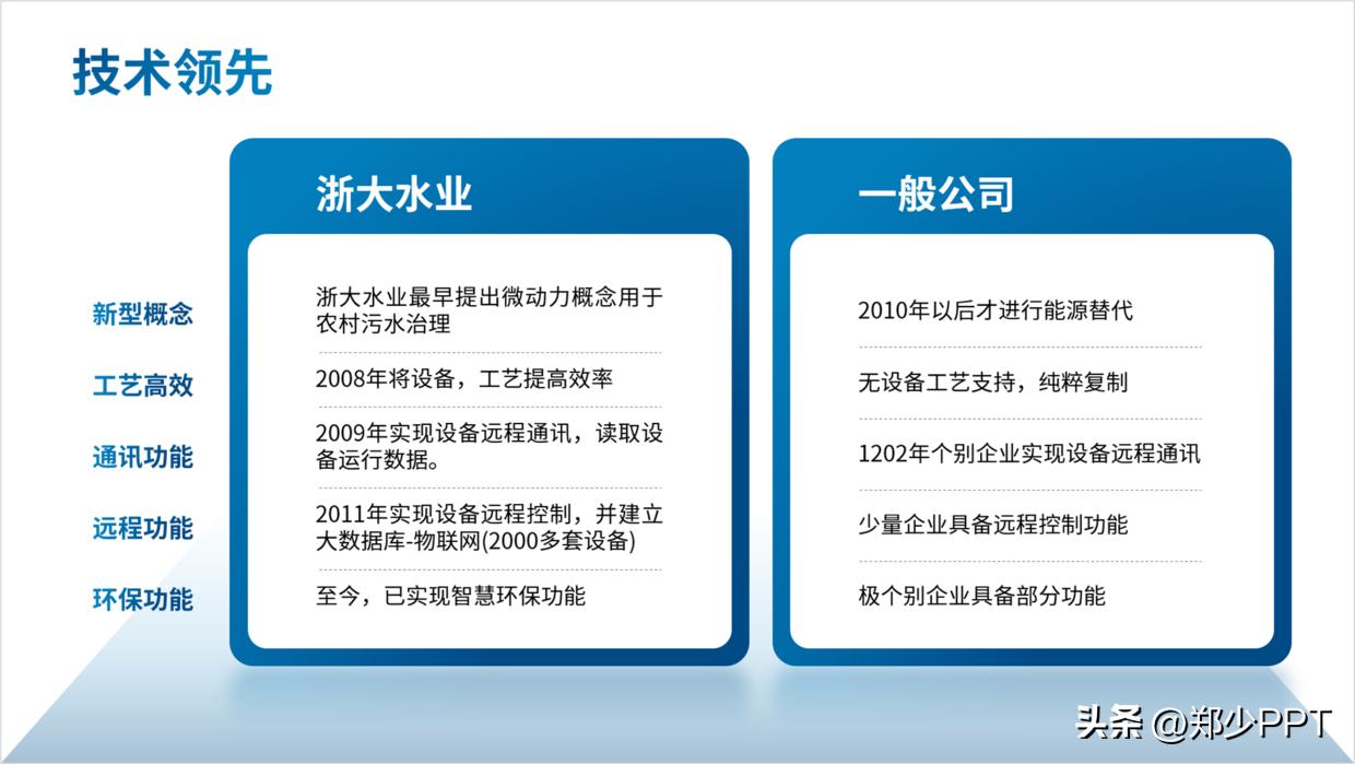 修改一份公司水业PPT案例，蓝色效果看起来很清爽，老板很喜欢！
