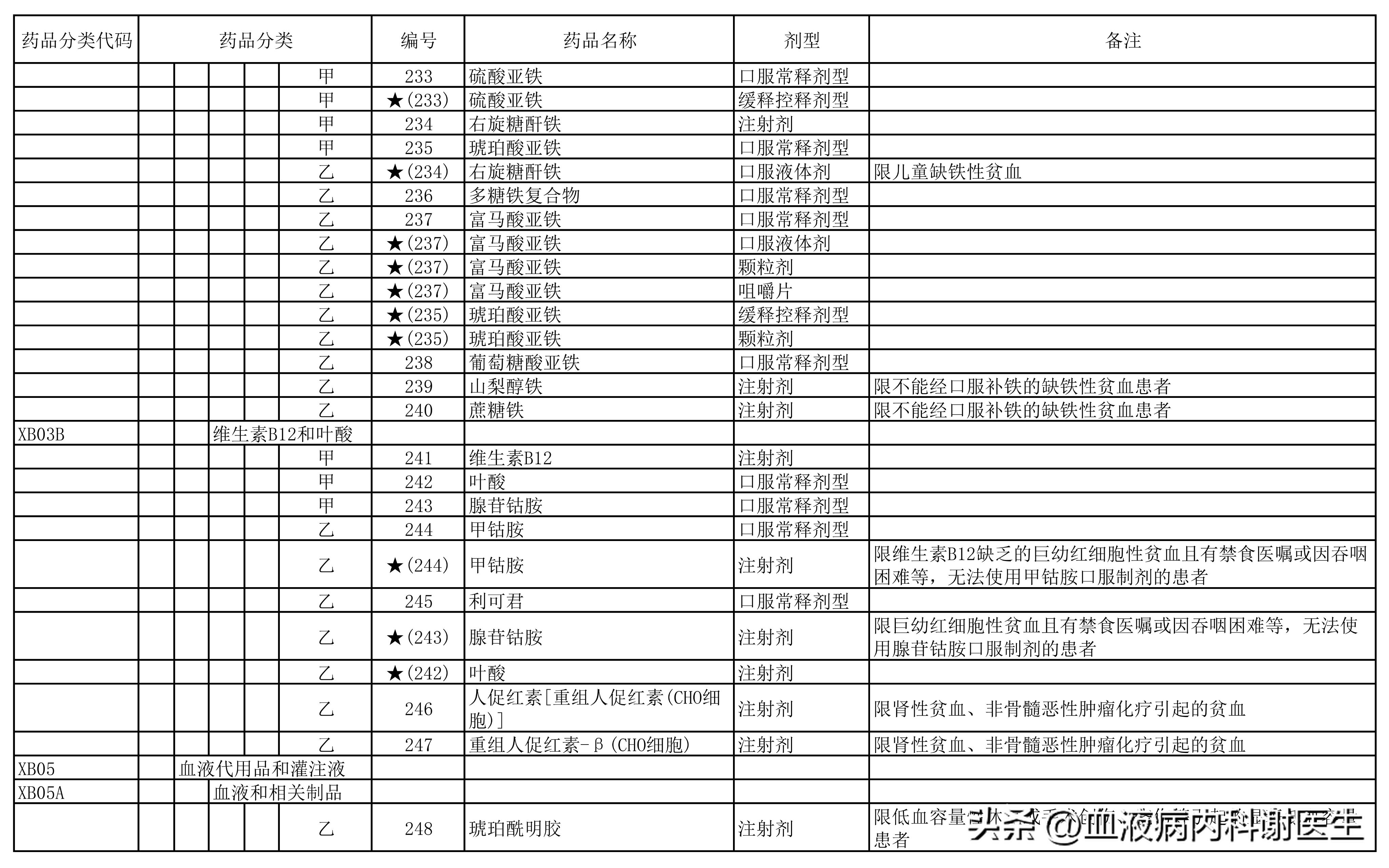 【医保目录】血液病相关用药——西药部分