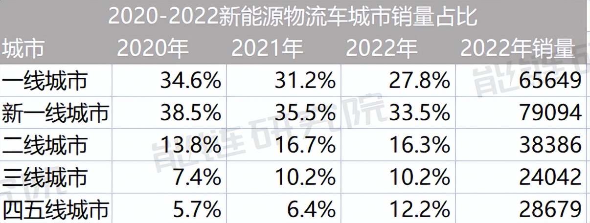 2023新能源物流车潜在机遇,新能源汽车会成为新的增长点