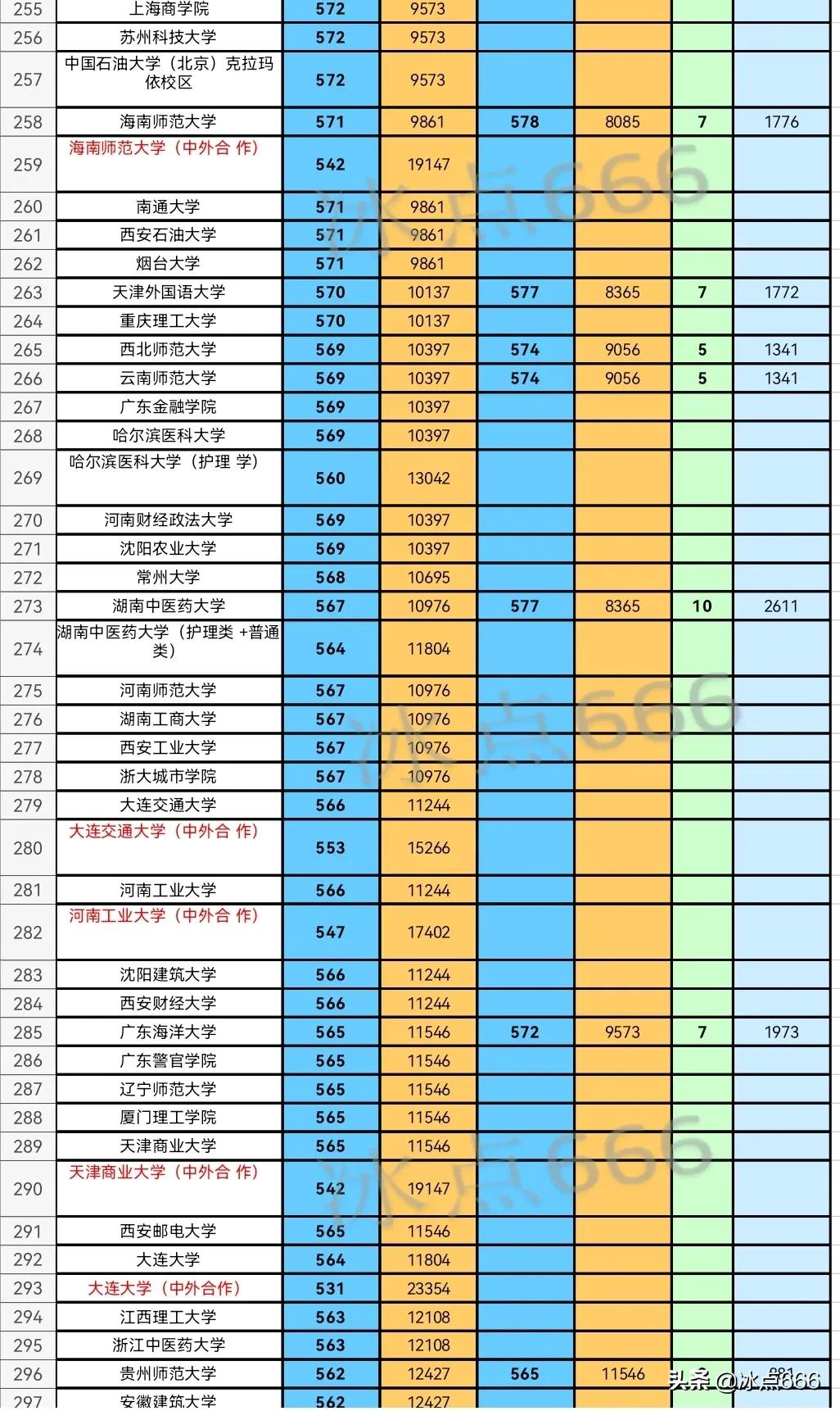 2021湖北各高校历史类最低投档线,湖北历史类投档线排名