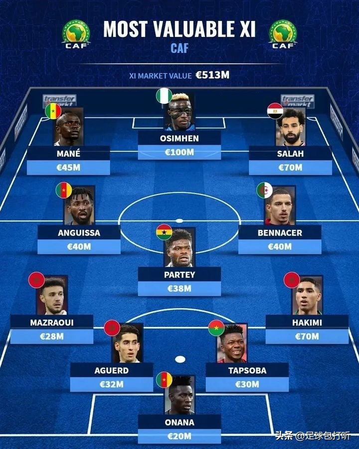 每个大洲总身价最高的一套阵容