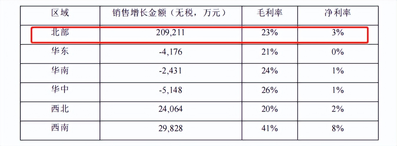 国大药房财报,国大药房数据分析