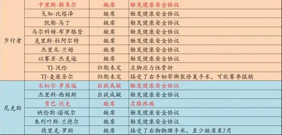12.17nba伤停表,nba伤停表实时
