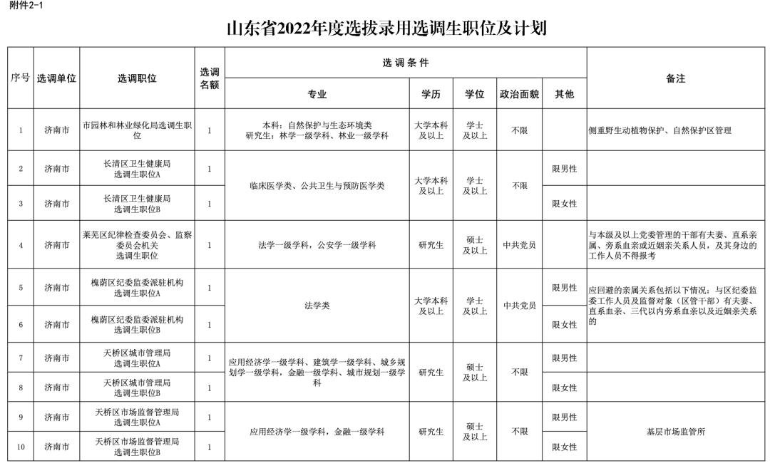 2023年山东选调生政策,山东定向选调生政策