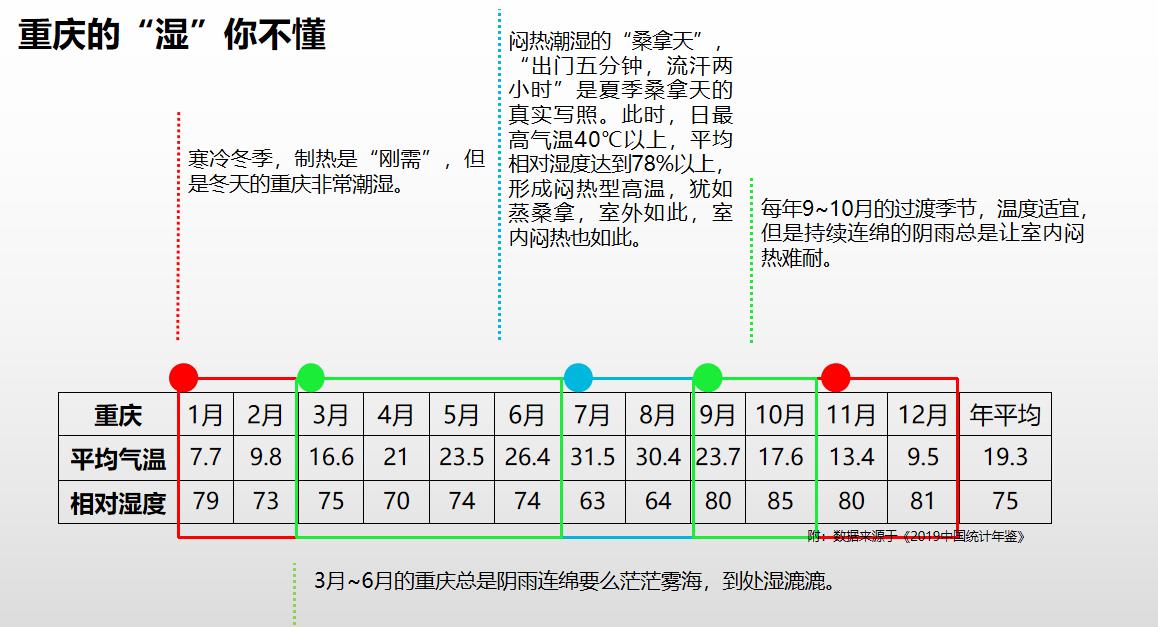 重庆夏天哪里避暑最好,重庆夏天与冬天对比