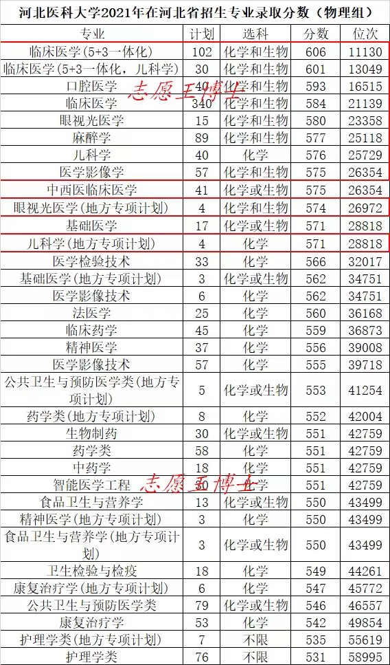 临床医学哪些专业最好,临床医学类专业哪个专业最好