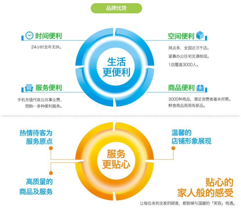 “付费会员制”能否成为便利店发展的盈利模式?