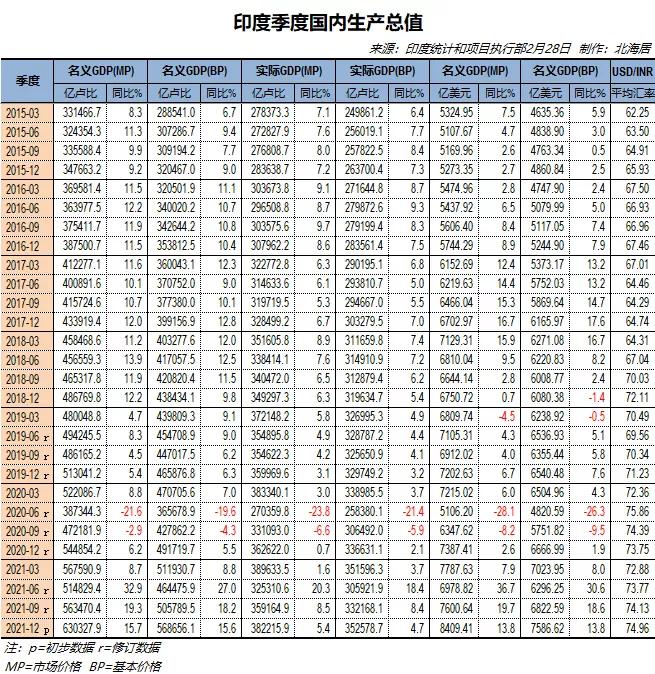 印度2022年全国gdp总值美元,印度2021年gdp总量多少美元