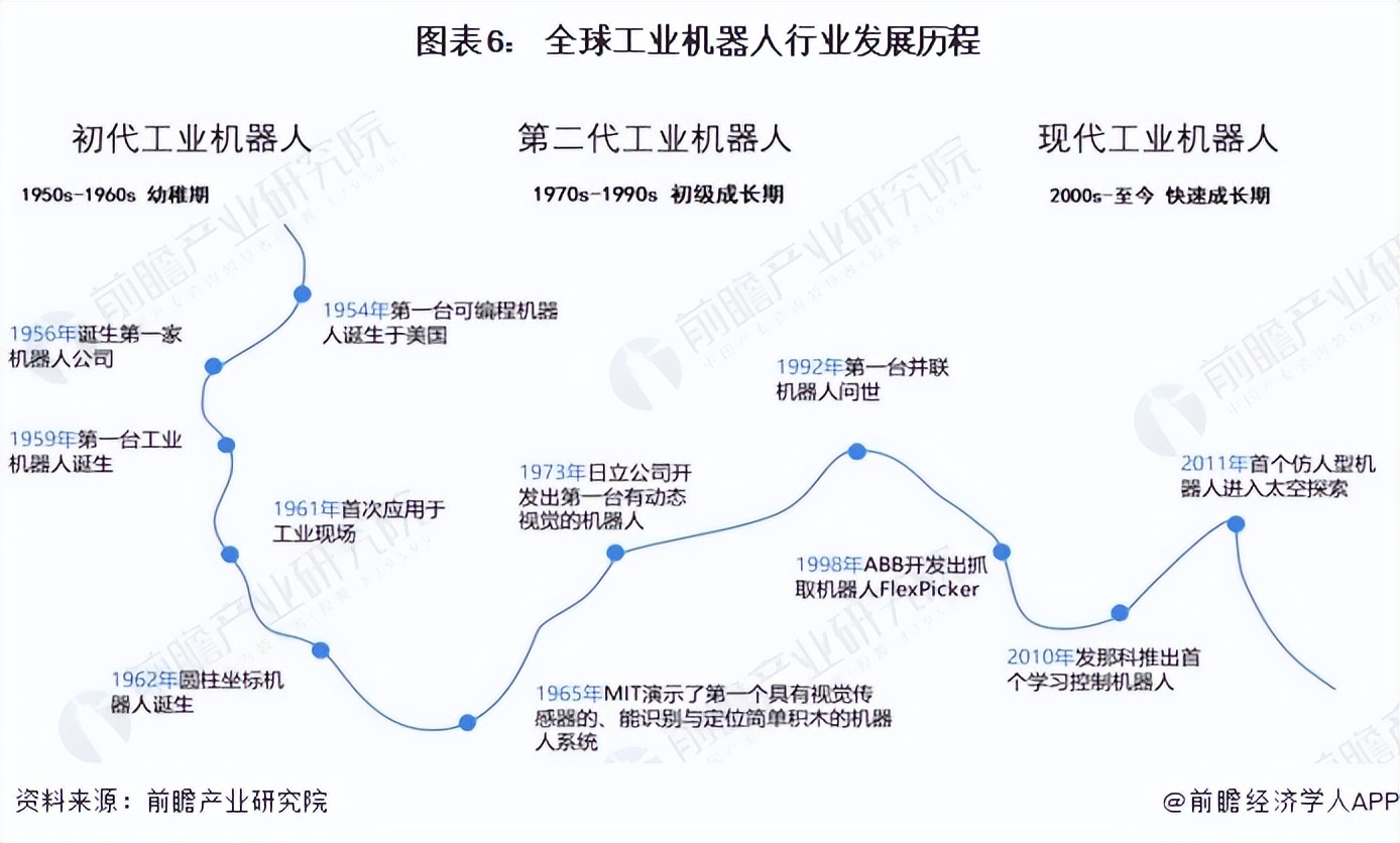 深度解析机器人行业,2022年机器人行业报告