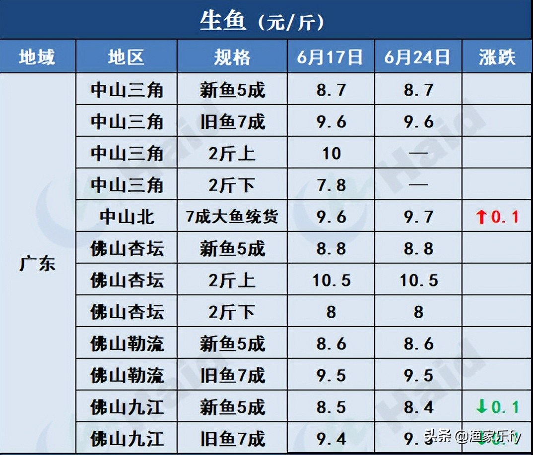 2019年淡水鱼价走势,鱼价行情塘口价