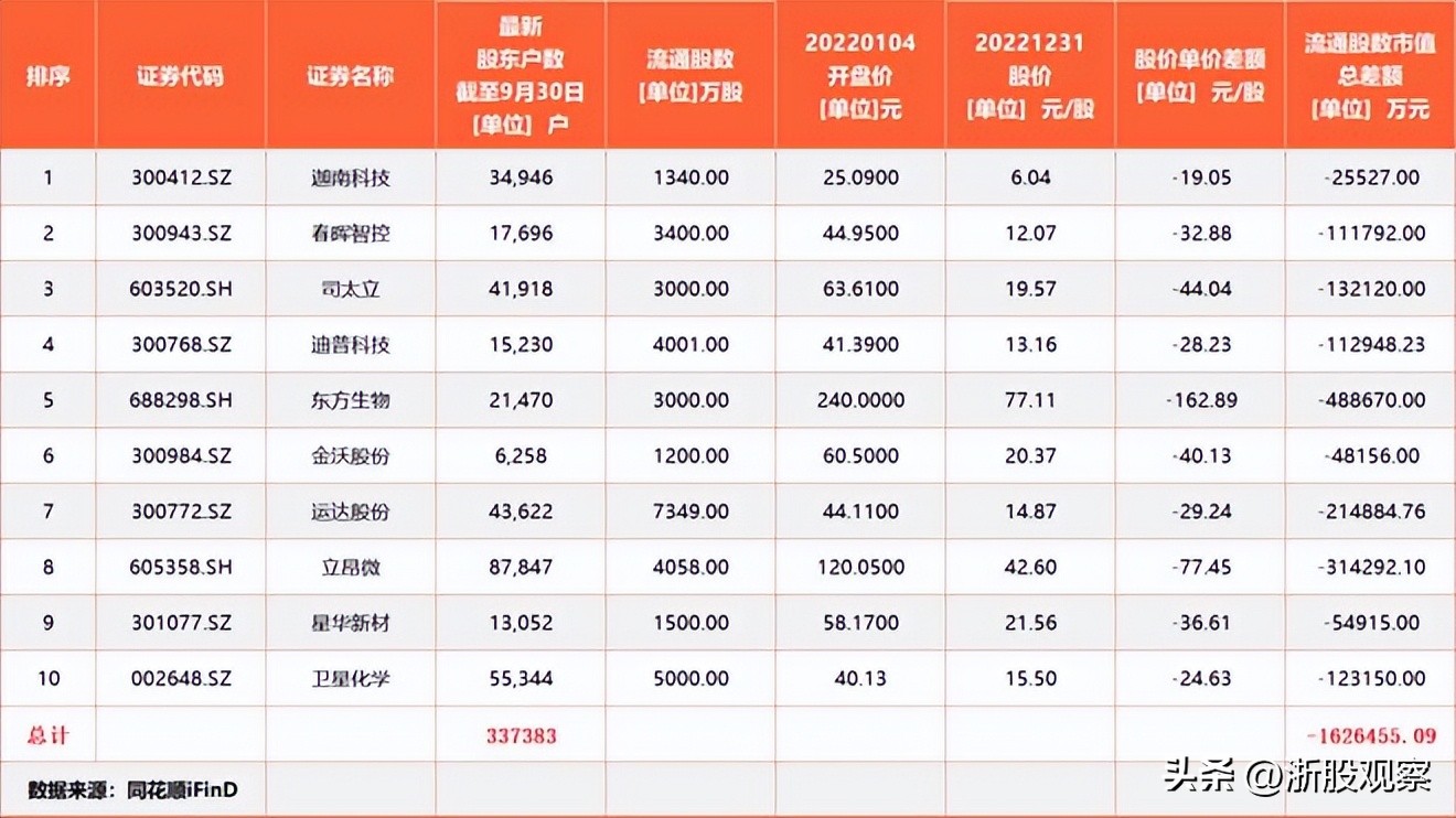 2022年十大熊股名单,十大熊股有哪些