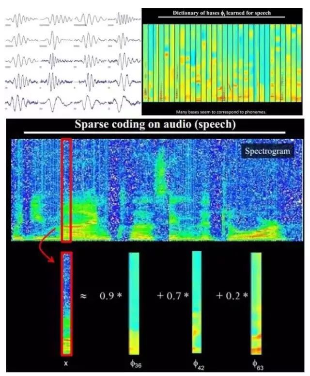 大牛的《深度学习》笔记,DeepLearning速成教程