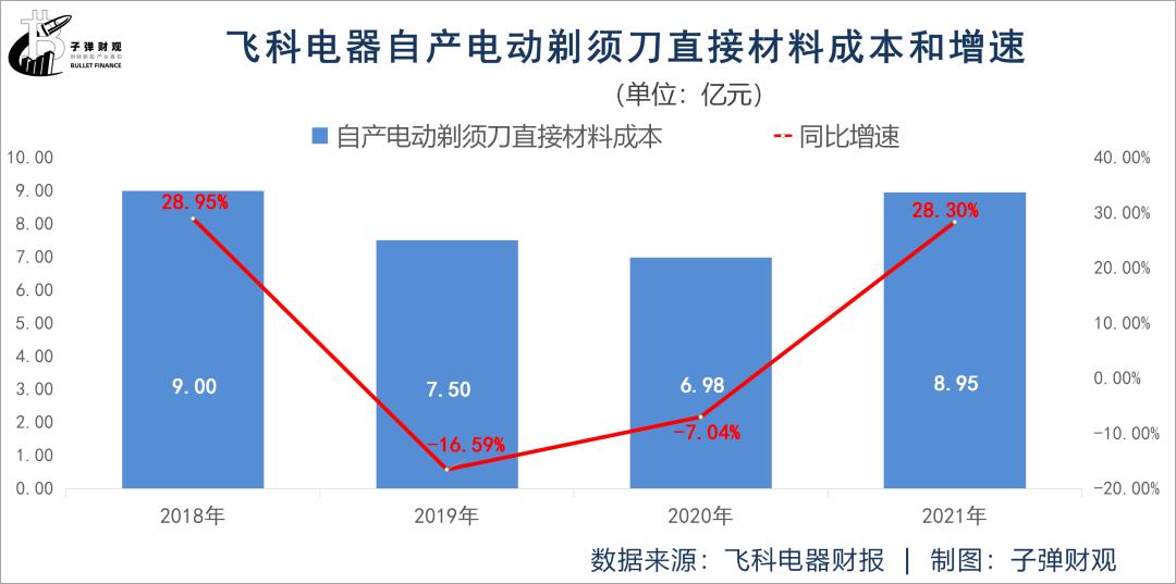 失意的“剃须刀之王”，飞科能否再高飞？