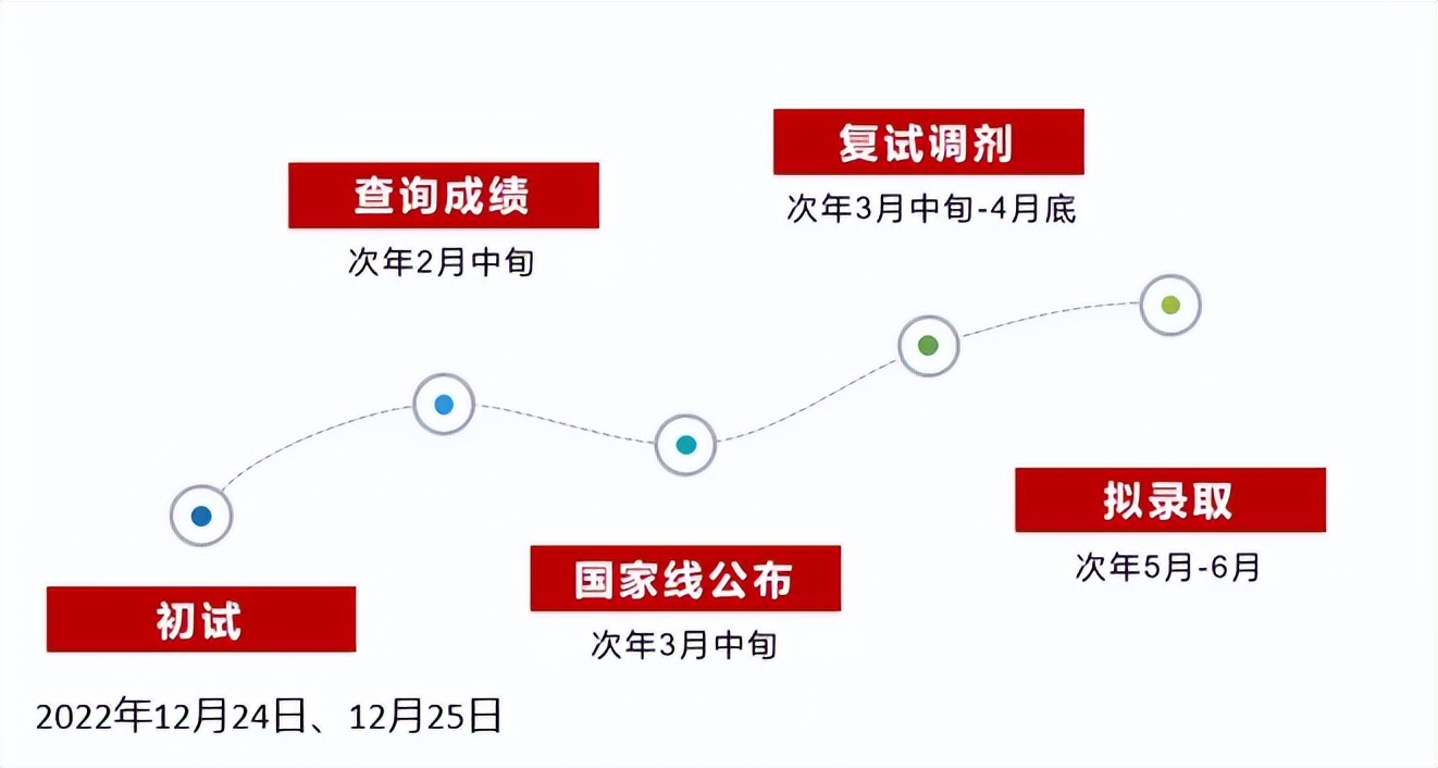 2023考研初试成绩什么时候公布啊,2023考研成绩初试公布的时间