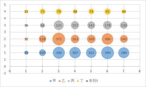 excel制作地图气泡图,excel如何制作气泡图