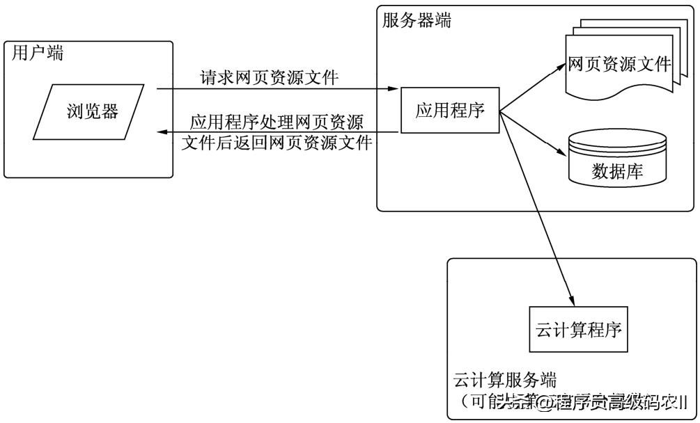 大型网站服务器架构设计,搭建网站服务器要学习哪些知识