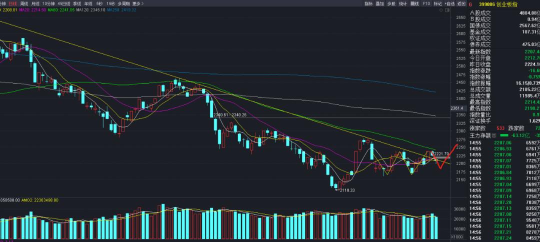 创业板走强后市操作记住两点,创业板回调的机会和思路