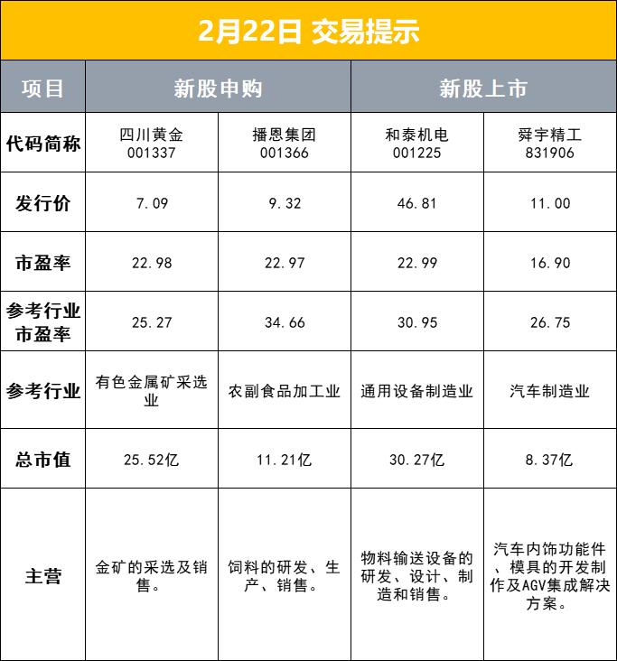 A股盘前：农业农村部一号文件发布；金龙鱼2022年净利润同比下降27.1%；道指大跌近700点