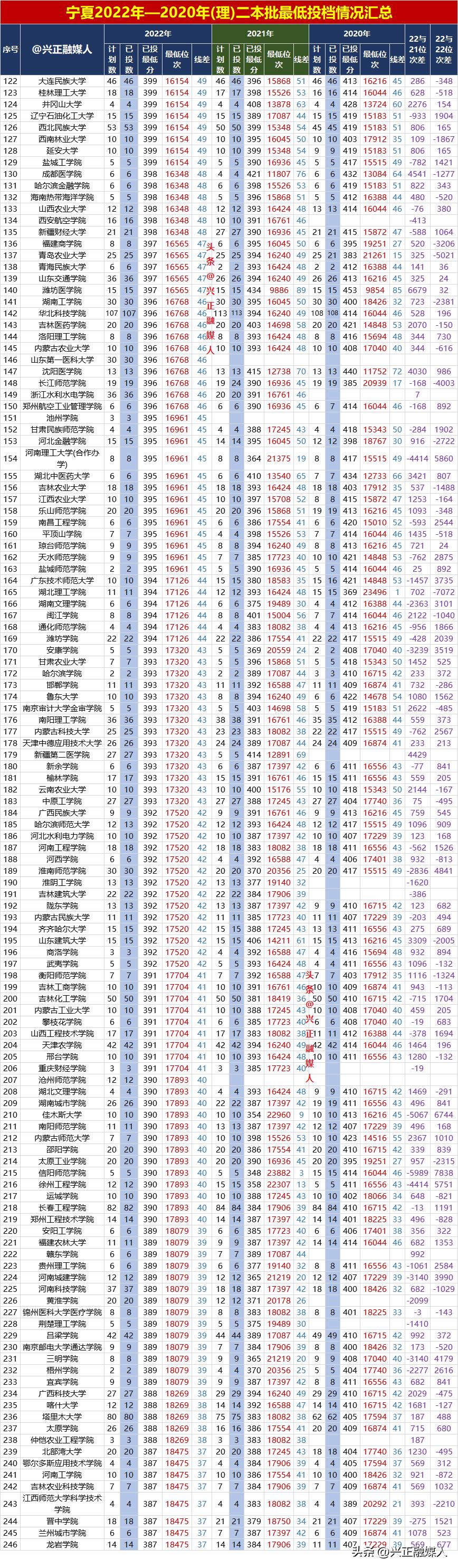 2020年宁夏高考二本录取结果,宁夏2020年二本投档分数线