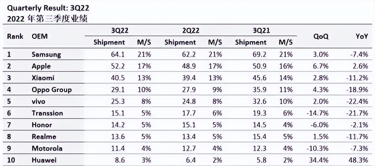 全球手机排行苹果第二华为第三,中国高端手机市场华为超苹果居首