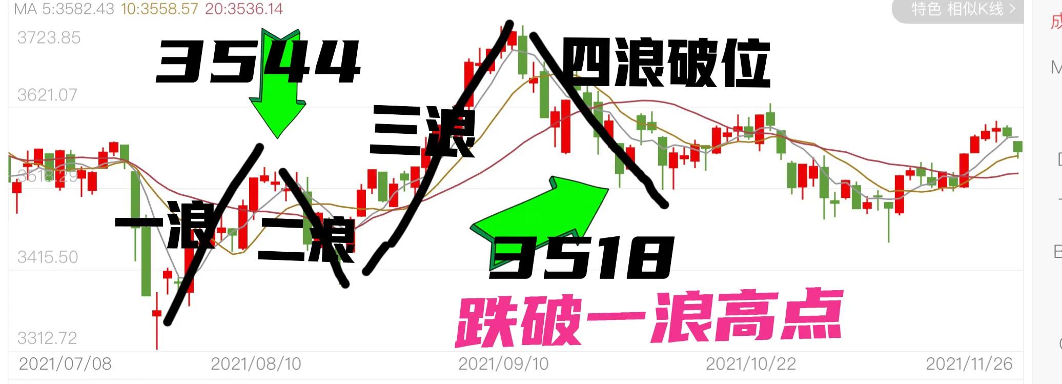 一招教你看懂大盘走势,判断大盘点位绝招