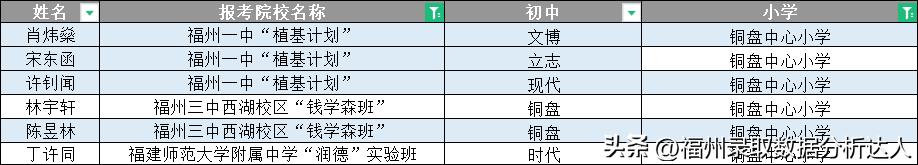 2023福州小学老九校录取率排名,福州2023年小学对口学校