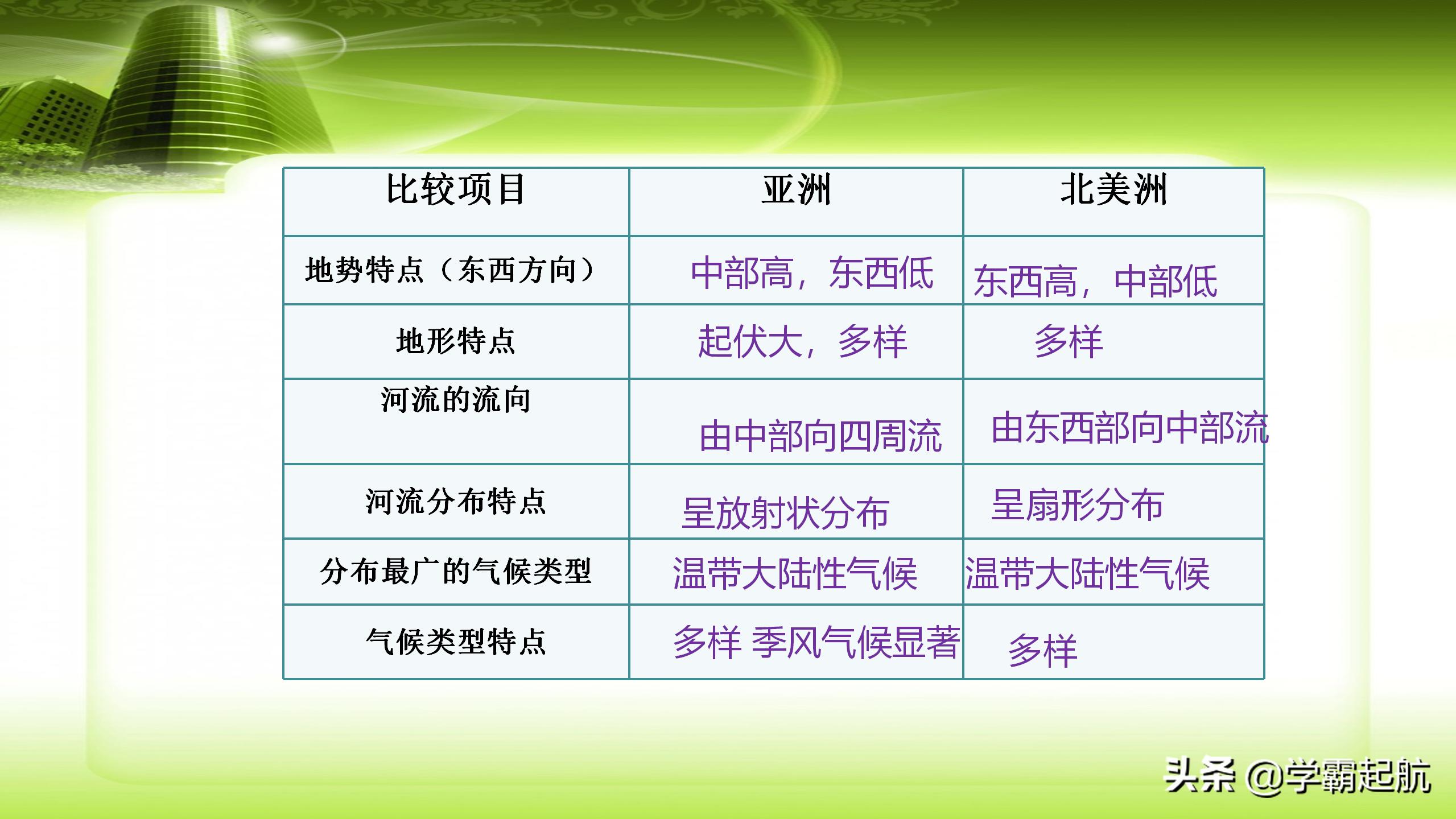 七年级地理下册，全册考点图文梳理，重点班人手一份，吃透不下95