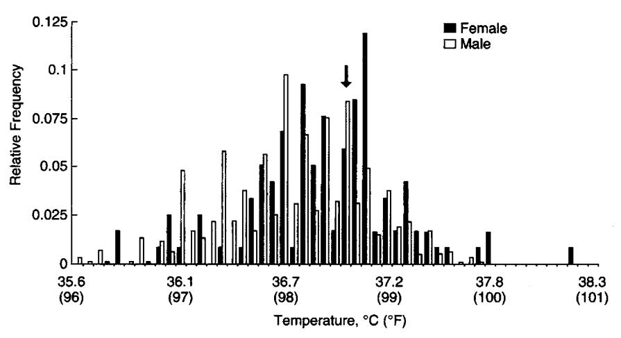 人体正常体温低烧,前几年人的正常体温