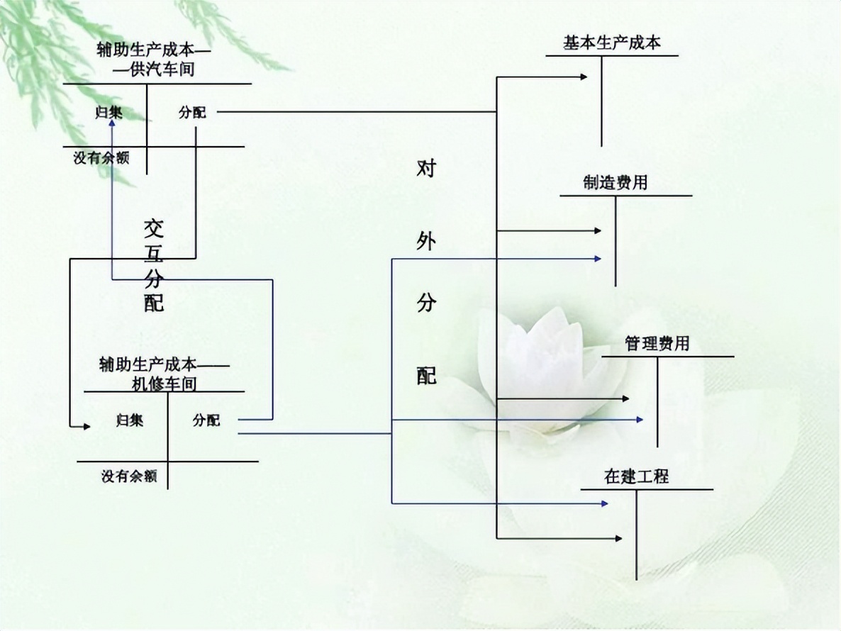 成本会计116页,成本会计13个核算方法