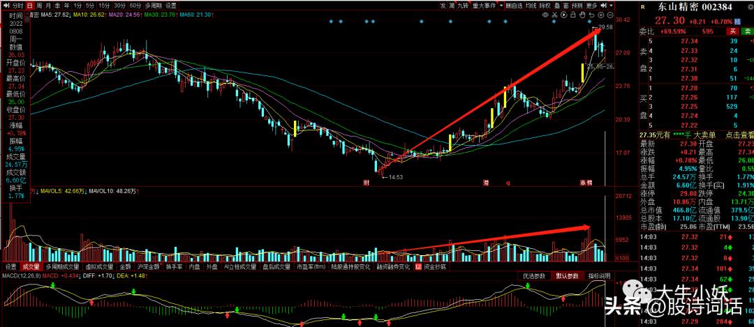 量价关系八大定律课程,股市量价关系口诀