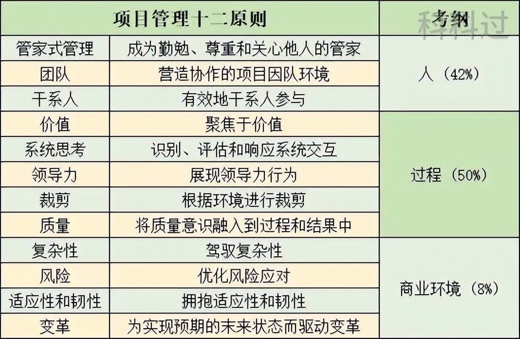 pmp为什么考的人那么少,pmp为什么不懂的人反而容易考过