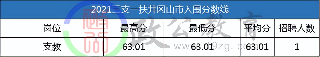 吉安2023三支一扶什么时候出分,三支一扶吉安入围分数线