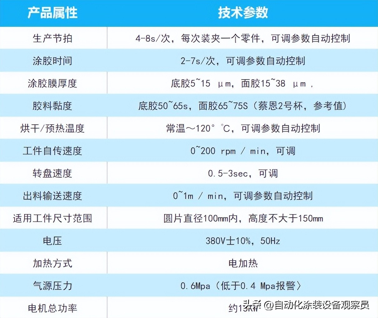 【科普】安捷伦新产品——SPL100-DB2M型链式自动刷涂机
