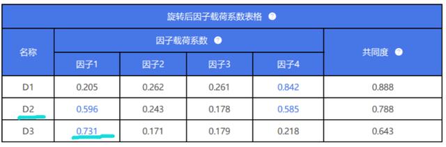 spssau进阶方法里的因子分析,spssau验证性因子分析详细步骤