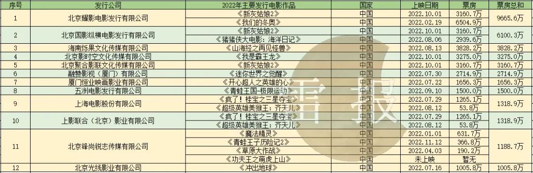 2022年动画电影排行榜前十名票房,2021年动画电影中国票房排行榜