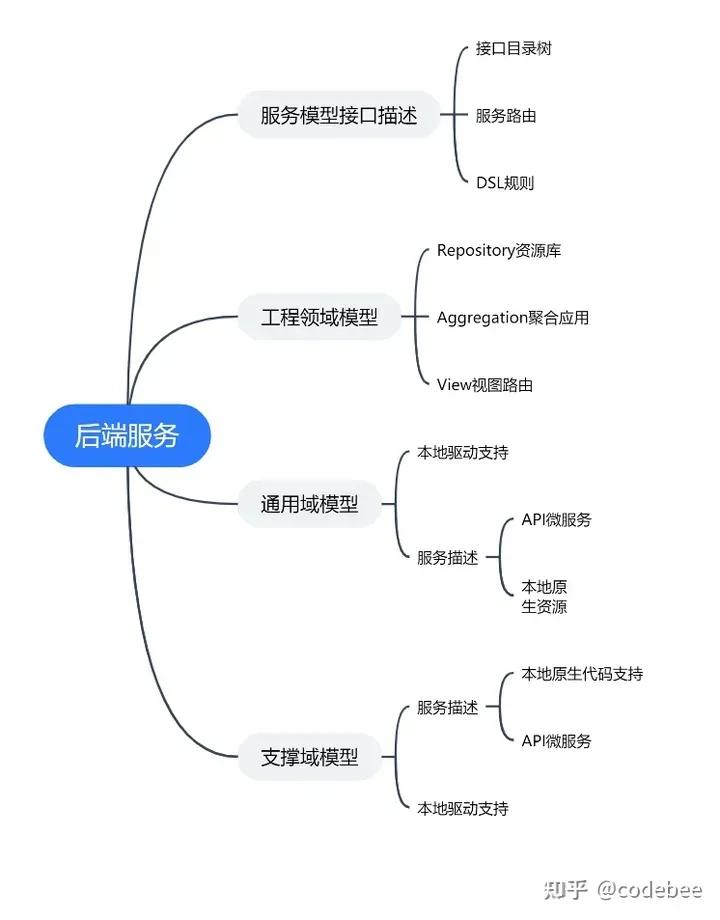 OneCode表单引擎设计