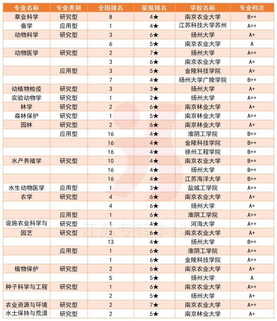校友会2022年江苏省大学一流专业排名，这些转本院校真的香