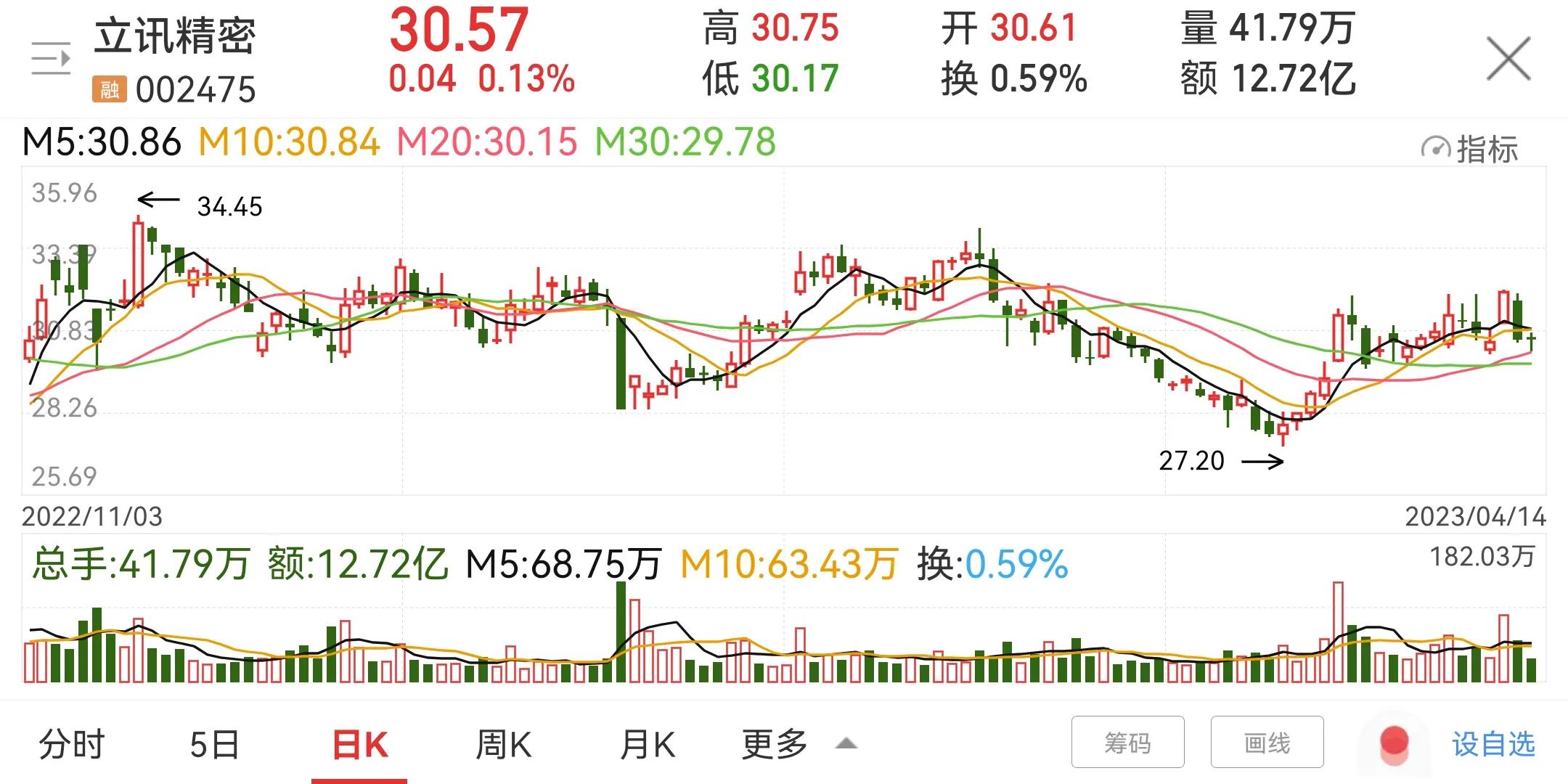 立讯精密诊股明天走势,立讯精密股票