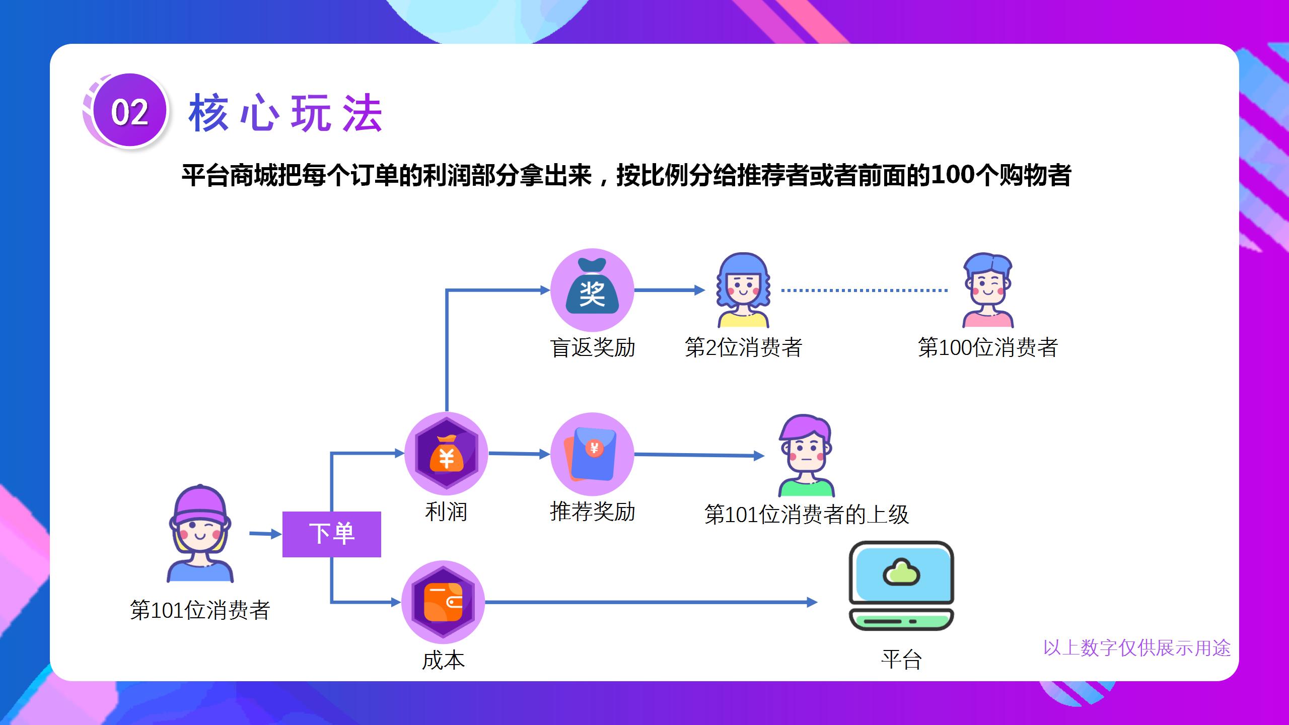 可以促进平台复购的营销模式：解析消费盲返模式？