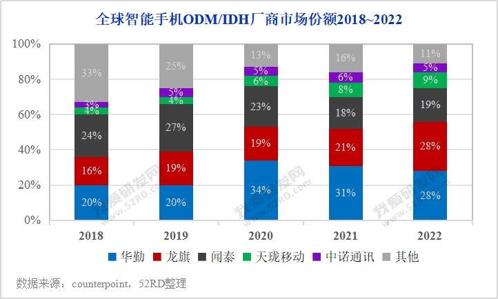 手机odm2019年出货排行,odm手机出货量2019