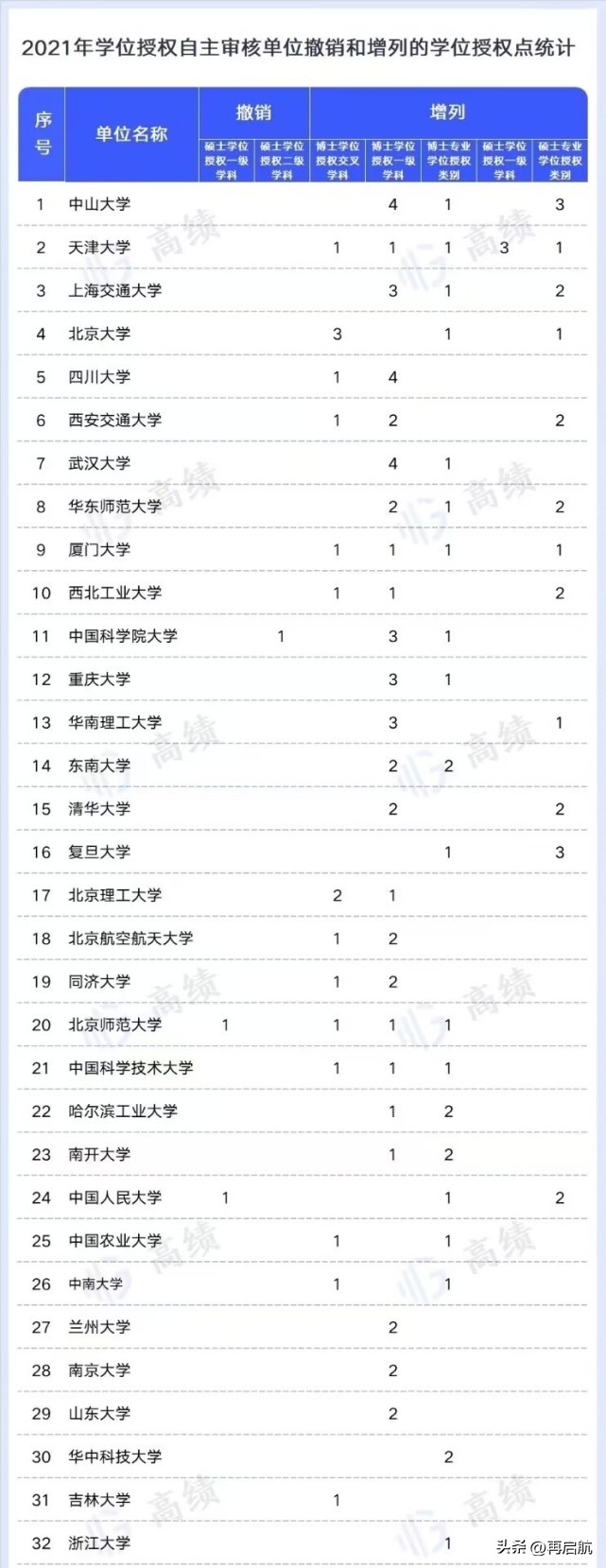 北大不敌中山、天大，仅排名第4！新增列的61个学位点，谁赢了？
