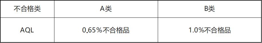 干质量，不懂AQL就是不合格，这次终于把它讲明白了！
