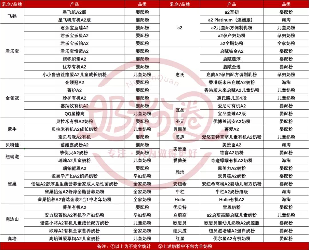 a2品类奶粉,a2品类大爆发超60款