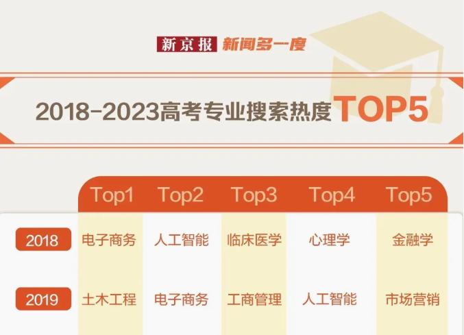 2023高考专业深度解析,2023高考专业排行榜最新
