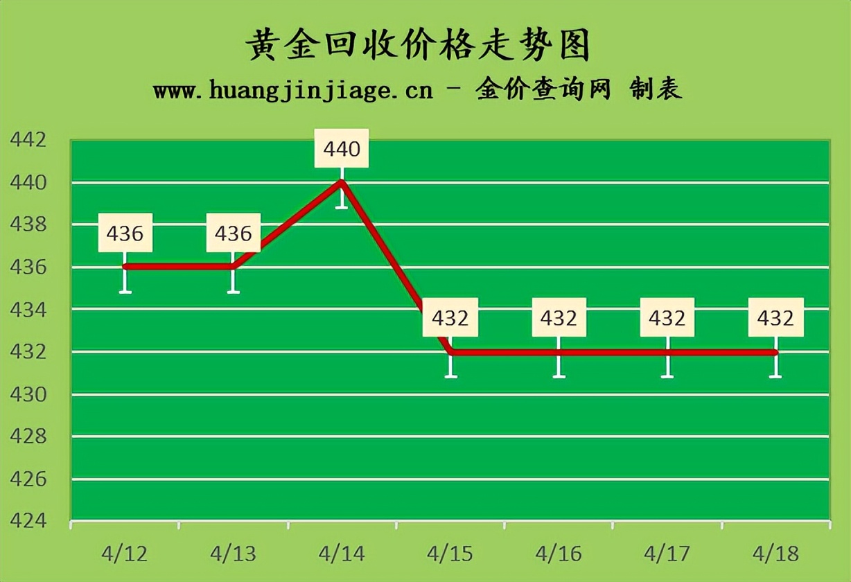 2023国际金价未来半年会降价吗,国际金价周四走低
