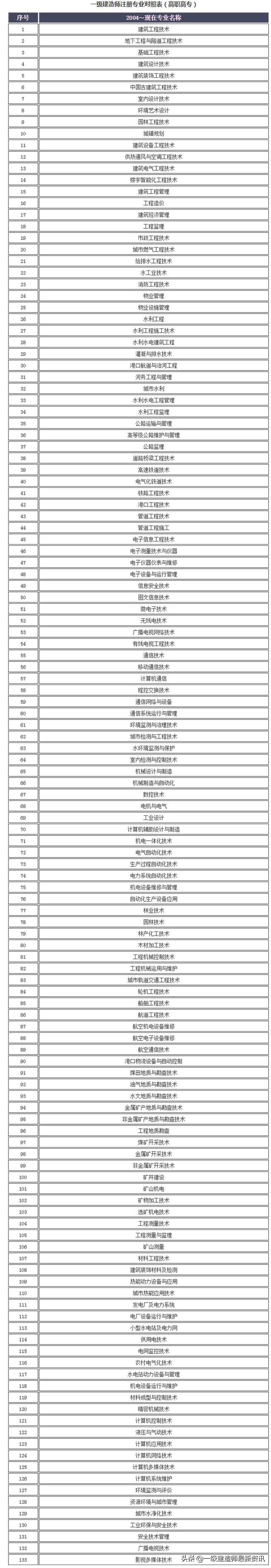 2022年福建省一级建造师报考条件,2022年一级建造师报考专业要求