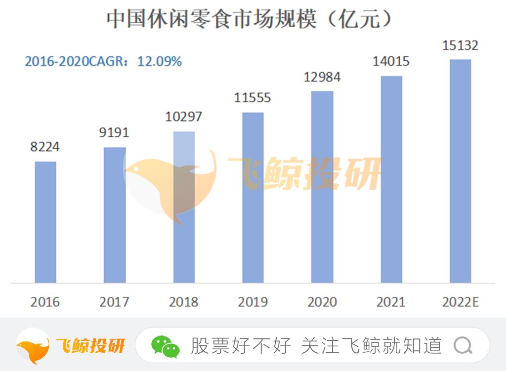 零食类的利润,零食行业利润如何